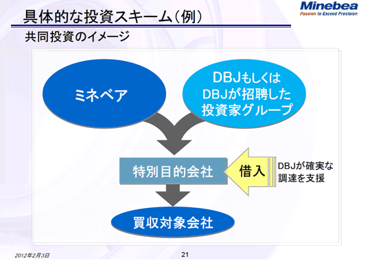 具体的な投資スキーム（例）