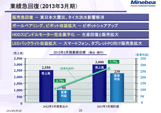 業績急回復（2013年3月期）