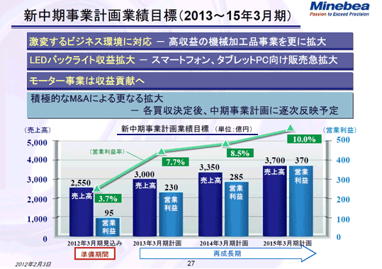 新中期事業計画業績目標（2013～15年3月期）