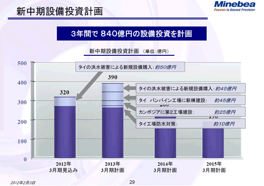 新中期設備投資計画（2） 