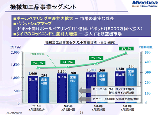 機械加工品事業セグメント