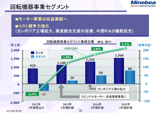 回転機器事業セグメント