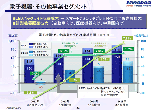 電子機器・その他事業セグメント