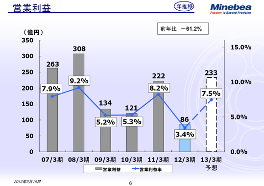 営業利益