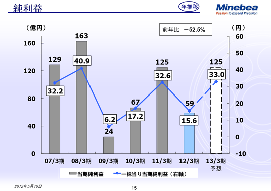 純利益