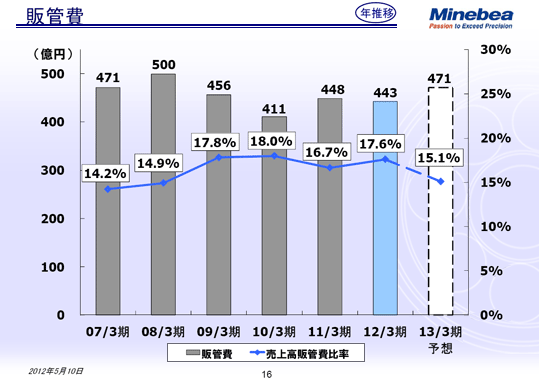 販管費