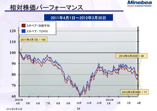 相対株価パーフォーマンス