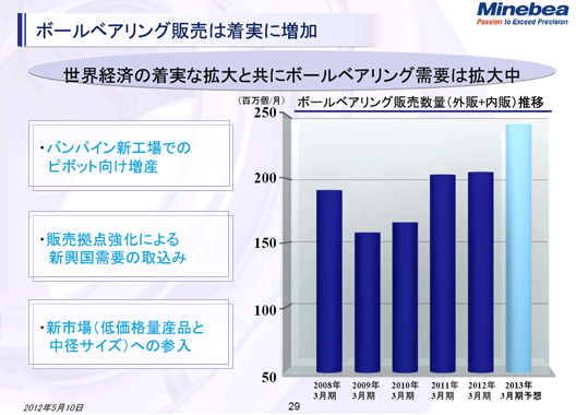 決算説明会 12年3月期 説明要旨 ミネベアミツミ 決算説明会 12年3月期 説明要旨 ミネベアミツミ