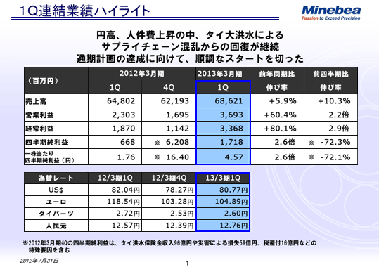 1Q連結業績ハイライト