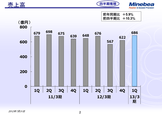 売上高