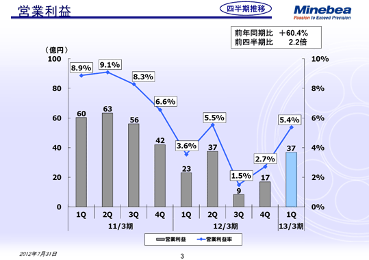 営業利益