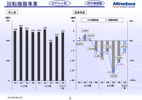回転機器事業