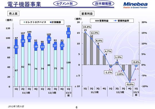 電子機器事業