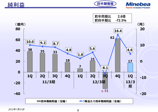 純利益