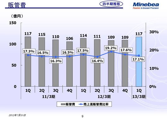 販管費
