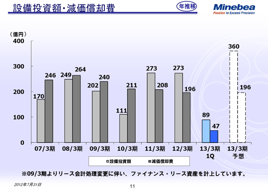 設備投資額・減価償却費