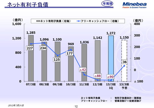 ネット有利子負債