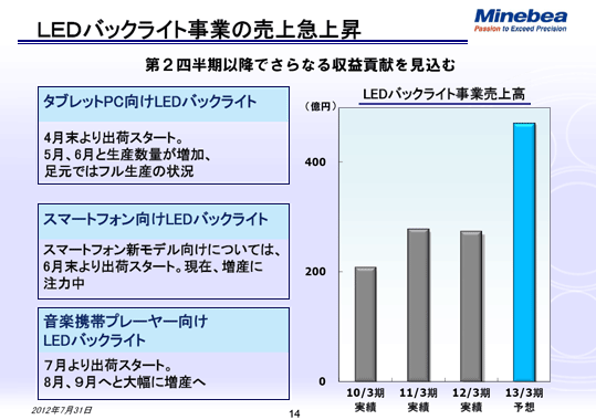 LEDバックライト事業の売上急上昇