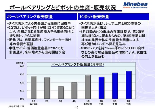 ボールベアリングとピボットの生産・販売状況