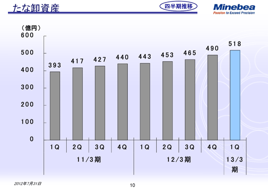 たな卸資産