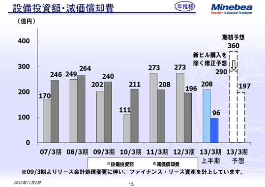 設備投資額・減価償却費