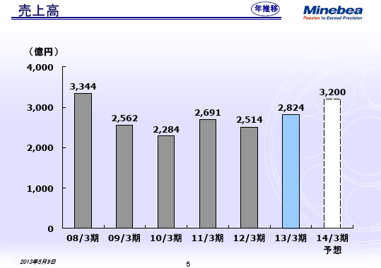 売上高