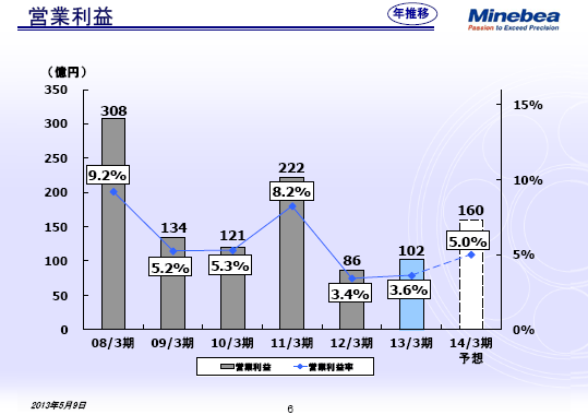 営業利益