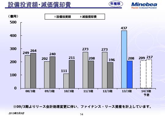 設備投資額・減価償却費