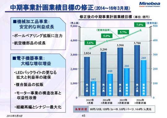 中期事業計画業績目標の修正（2014～16年3月期）