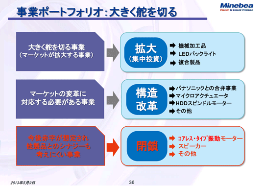 事業ポートフォリオ：大きく舵を切る3