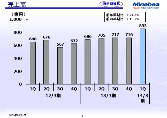 売上高