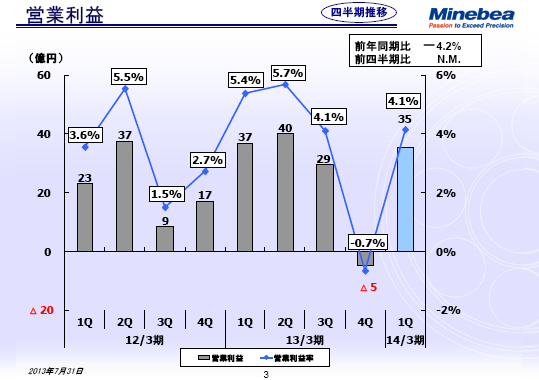 営業利益
