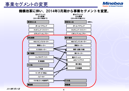 事業セグメントの変更