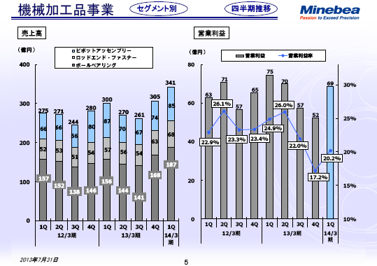 機械加工品事業