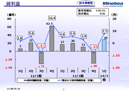 純利益