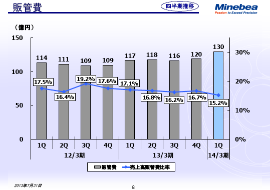 販管費