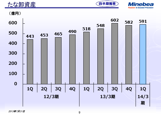たな卸資産