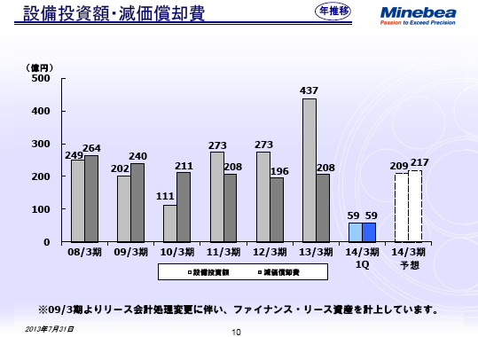 設備投資額・減価償却費