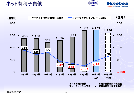 ネット有利子負債