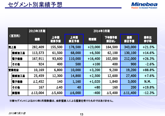 セグメント別業績予想
