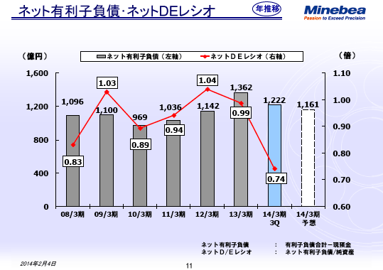 ネット有利子負債・ネットDEレシオ