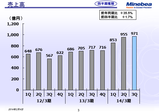 売上高
