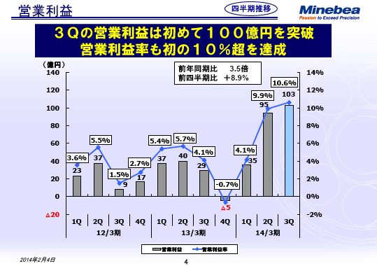 営業利益