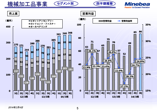 機械加工品事業
