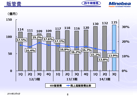 販管費