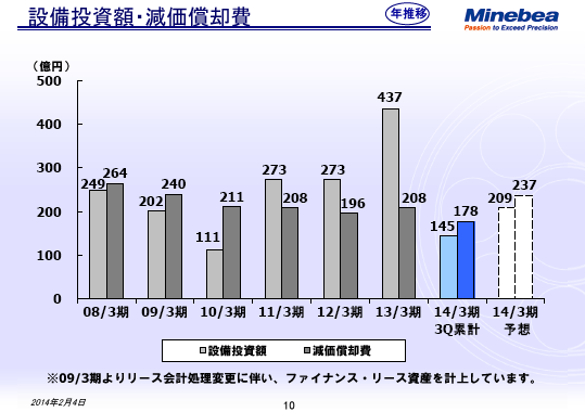 設備投資額・減価償却費