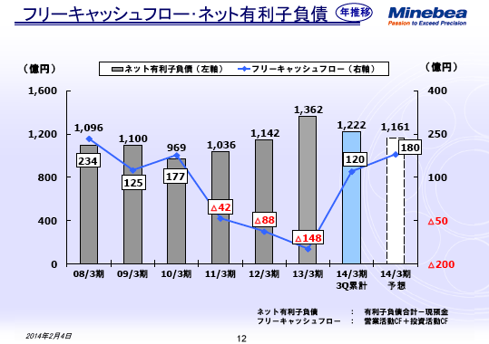 フリーキャッシュフロー・ネット有利子負債