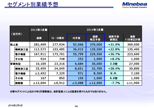 セグメント別業績予想