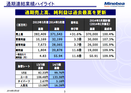 通期連結業績ハイライト