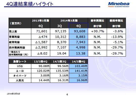 4Q連結業績ハイライト